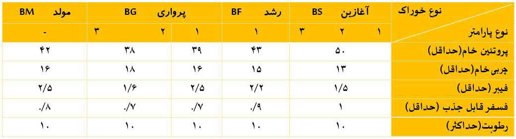آنالیز تقریبی خوراک اکسترود