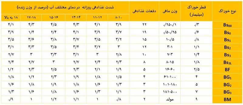 خوراک اکسترود قزل آلا