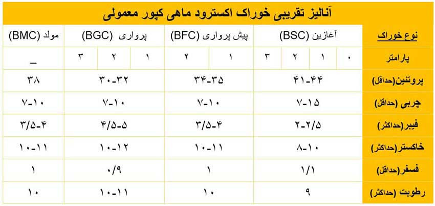 خوراک اکسترود ماهی کپور