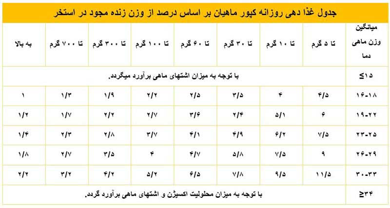 خوراک اکسترود ماهی کپور