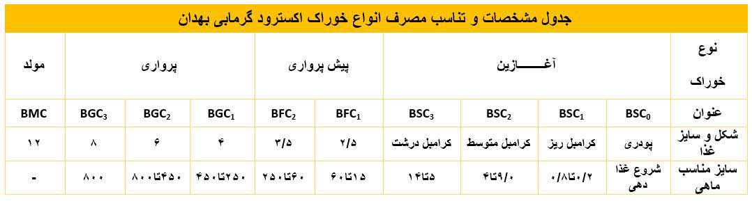 خوراک اکسترود ماهی کپور