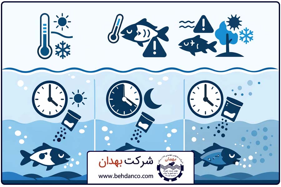 مدیریت زمان بندی| زمان بندی تغذیه ماهی